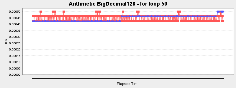 Arithmetic BigDecimal128 - for loop 50